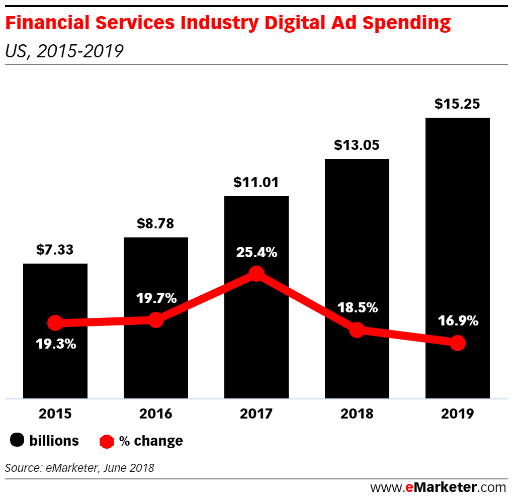 Digital Ad Spending Infographic